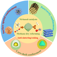 Graphical abstract: Confinement effects over Ni-based catalysts for methane dry reforming
