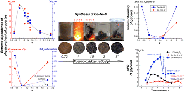 Graphical abstract: CeO2-supported Ni and Co catalysts prepared by a solution combustion method for H2 production from glycerol: the effect of fuel/oxidizer ratio and oxygen excess