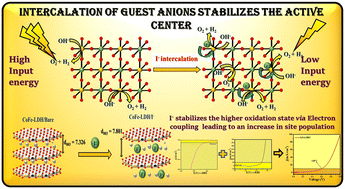 Graphical abstract: Tuning the active sites and optimizing the d-spacing value in CoFe-LDH by ex situ intercalation of guest anions: an innovative electrocatalyst for overall water splitting reaction