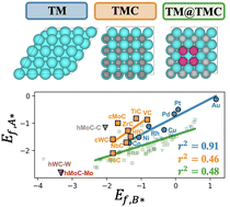 Graphical abstract: Breaking linear scaling relationships with transition metal carbides