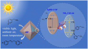 Graphical abstract: Construction of core–shell MOF@COF hybrids with a Z-scheme heterojunction for efficient visible light photocatalysis