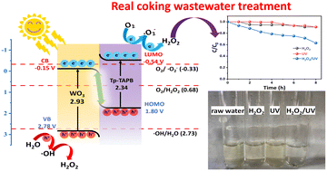 Graphical abstract: Direct Z-scheme WO3/covalent organic framework (COF) heterostructure for enhanced photocatalytic hydrogen peroxide production in water