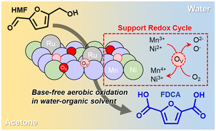 Graphical abstract: Highly active and stable Ru–(OH)-based catalysts supported on Ni–manganite for the base-free aerobic oxidation of 5-hydroxymethyl furfural to 2,5-furan dicarboxylic acid in a noble water–organic solvent system