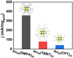 Graphical abstract: Aromatic alkyne-protected Au28 nanoclusters for electrocatalytic ethanol oxidation