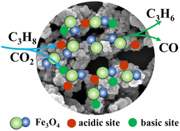 Graphical abstract: High transformation of propane in reaction with CO2 to propylene on ZrO2-combined Fe-based catalysts