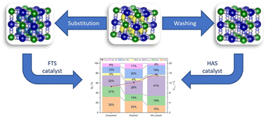 Graphical abstract: On the role of potassium in Prussian blue analogue-derived Mn–Co catalysts applied in the CO hydrogenation to higher alcohols