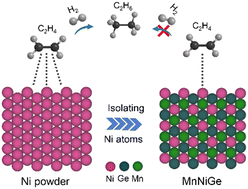 Graphical abstract: Enhancing selectivity for semi-hydrogenation of Ni by periodic isolation in the MM′X structure