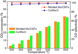 Graphical abstract: First comparison of catalytic CO2 reduction to CO over molybdenum carbide, nitride and phosphide catalysts