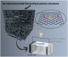 Graphical abstract: Amorphous zeolite imidazole framework-derived hierarchically porous and multi-catalytic active site bifunctional catalysts for zinc–air batteries