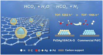 Graphical abstract: Silver-decorated palladium on carbon catalyst for enhanced ammonium formate dehydrogenation