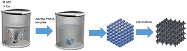 Graphical abstract: Three-dimensional ordered macroporous cerium–manganese composite oxide for NO oxidation