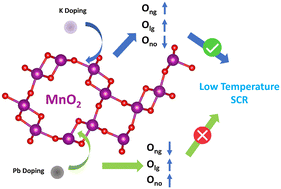 Graphical abstract: Modulating active oxygen species on α-MnO2 with K and Pb for SCR of NO at low temperatures