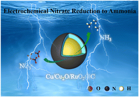 Graphical abstract: Preparation of Ru-doped Cu-based catalysts for enhanced electrochemical ammonia synthesis from efficient electrocatalytic nitrate reduction