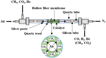 Graphical abstract: Dual-phase Ce0.8Sm0.2O2−δ–La0.8Ca0.2Al0.3Fe0.7O3−δ oxygen permeation hollow fiber membrane for oxy-CO2 reforming of methane