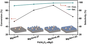 Graphical abstract: The effect of MgO in Pd/Al2O3–MgO catalyst on a selective hydrogenation reaction