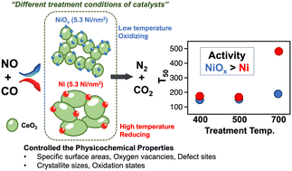 Graphical abstract: The NO reduction by CO over NiOx/CeO2 catalysts with a fixed Ni surface density: pretreatment effects on the catalyst structure and catalytic activity
