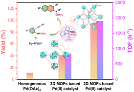 Graphical abstract: Heterogenized molecular Pd(ii) catalyst on ultrathin 2D metal–organic frameworks with nanoflower-like morphology for isonitrile-involved cyclization reaction