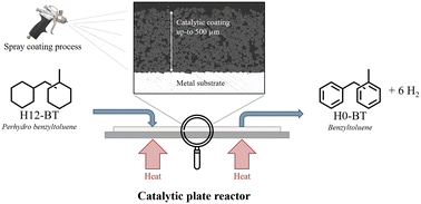 Graphical abstract: Highly durable spray-coated plate catalyst for the dehydrogenation of perhydro benzyltoluene