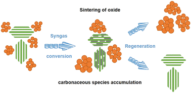 Graphical abstract: Stability of ZnMOx–SAPO-11 (OXZEO) composite catalysts for syngas conversion to gasoline