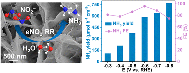 Graphical abstract: ZnFe2O4 nanosheet array: a highly efficient electrocatalyst for ambient ammonia production via nitrite reduction