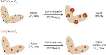 Graphical abstract: Stabilizing Pd–cerium oxide–aluminum oxide catalysts for methane oxidation by reduction pretreatments