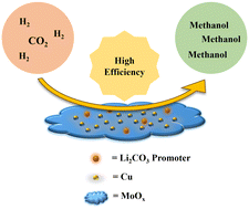 Graphical abstract: A highly efficient Li–Cu/MoOx catalyst constructed by a precursor dispersion and alkali metal-promotion stepwise regulation strategy for the CO2 hydrogenation to methanol reaction