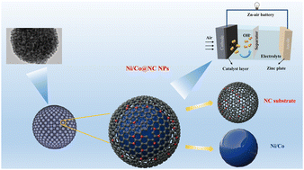 Graphical abstract: General synthesis of carbon-guarded cobalt-based nanospheres for oxygen reduction electrocatalysis