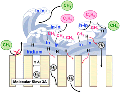 Graphical abstract: Selective conversion of methane to ethane and hydrogen over In/molecular-sieve-3A catalyst