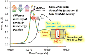 Graphical abstract: In situ Ga K-edge XANES study of Ga-exchanged zeolites at high temperatures under different atmospheres including vacuum, CO, and pressurized H2