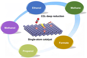 Graphical abstract: Strategies for the proton-coupled multi-electron reduction of CO2 on single-atom catalysts