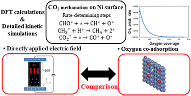 Graphical abstract: Theoretical study of catalytic activity modifications in CO2 methanation induced by an electric field in solid-oxide cells