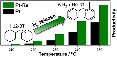 Graphical abstract: Bimetallic platinum rhenium catalyst for efficient low temperature dehydrogenation of perhydro benzyltoluene
