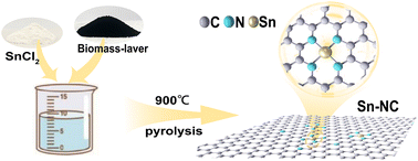 Graphical abstract: Atomic Sn sites supported on N-doped porous carbon for accelerating the oxygen reduction reaction