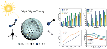 Graphical abstract: Hollow spherical Ni/ZrO2 as a superior catalyst for syngas production from photothermal synergistic dry reforming of methane