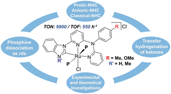 Graphical abstract: Mechanistic insights and comparative analysis of Ru(ii)–NNC pincer complexes with anionic-, protic-, and classical-NHCs for transfer hydrogenation of ketones