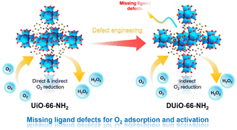 Graphical abstract: Defect-engineered Zr-MOFs with enhanced O2 adsorption and activation for photocatalytic H2O2 synthesis