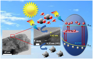 Graphical abstract: Engineered CO2 conversion performance of nanostructured TiO2 photocatalysts via electrochemical hydrogenation