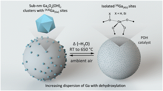 Graphical abstract: Reversible transformation of sub-nanometer Ga-based clusters to isolated [4]Ga(4Si) sites creates active centers for propane dehydrogenation