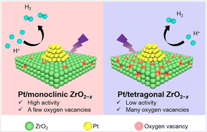 Graphical abstract: Effect of oxygen vacancies and crystal phases in defective Pt/ZrO2−x on its photocatalytic activity toward hydrogen production