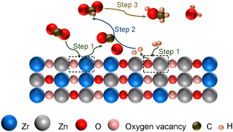 Graphical abstract: The lattice oxygen determines the methanol selectivity in CO2 hydrogenation over ZnZrOx catalysts