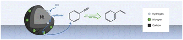 Graphical abstract: Hydrogen spillover on N-doped carbon coating improves the hydrogenation performance of nickel catalysts