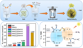 Graphical abstract: Facile synthesis of ZnIn2S4@ZnS composites for efficient photocatalytic hydrogen precipitation