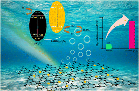 Graphical abstract: Enhanced photocatalytic hydrogen evolution through suppressed electron–hole recombination in Cs2AgBiBr6-NC/g-C3N4 nanocomposites