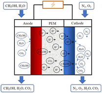 Graphical abstract: Research developments in the application of electrospun nanofibers in direct methanol fuel cells