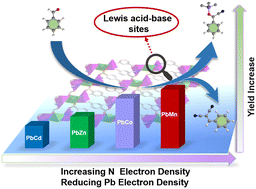 Graphical abstract: Catalytic comparison of cyanosilylation/Knoevenagel condensation reactions by Pb-based heterometallic organic frameworks with different second metal ions