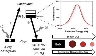 Graphical abstract: Valence-to-core X-ray emission spectroscopy to resolve the size-dependent valence electronic structure of Pt nanoparticles