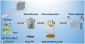 Graphical abstract: Electronic structure modification of ultrathin MnFeOOH and integration with Ni3S2 as bifunctional electrocatalysts for improved alkaline water splitting