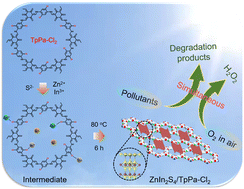 Graphical abstract: Photocatalytic production of H2O2 from wastewater under visible light by chlorine and ZnIn2S4 co-decorated TpPa-1