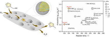 Graphical abstract: Carbon-coated nickel phosphide with enriched surface Niδ+ sites enables an exceptionally high productivity of 2-methylfuran from biomass upgrading