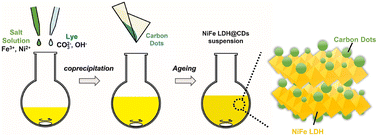 Graphical abstract: Introducing carbon dots to NiFe LDH via a mild coprecipitation–aging method to construct a heterojunction for effective oxygen evolution